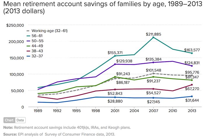 Risparmio medio delle famiglie di pensionati per fascia di età