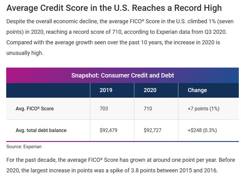 Il punteggio di credito medio in America è ora eccellente