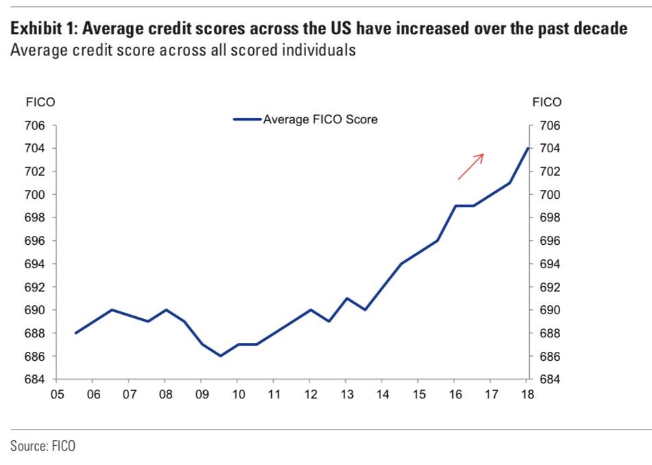 Il punteggio medio di credito FICO è aumentato notevolmente nel tempo