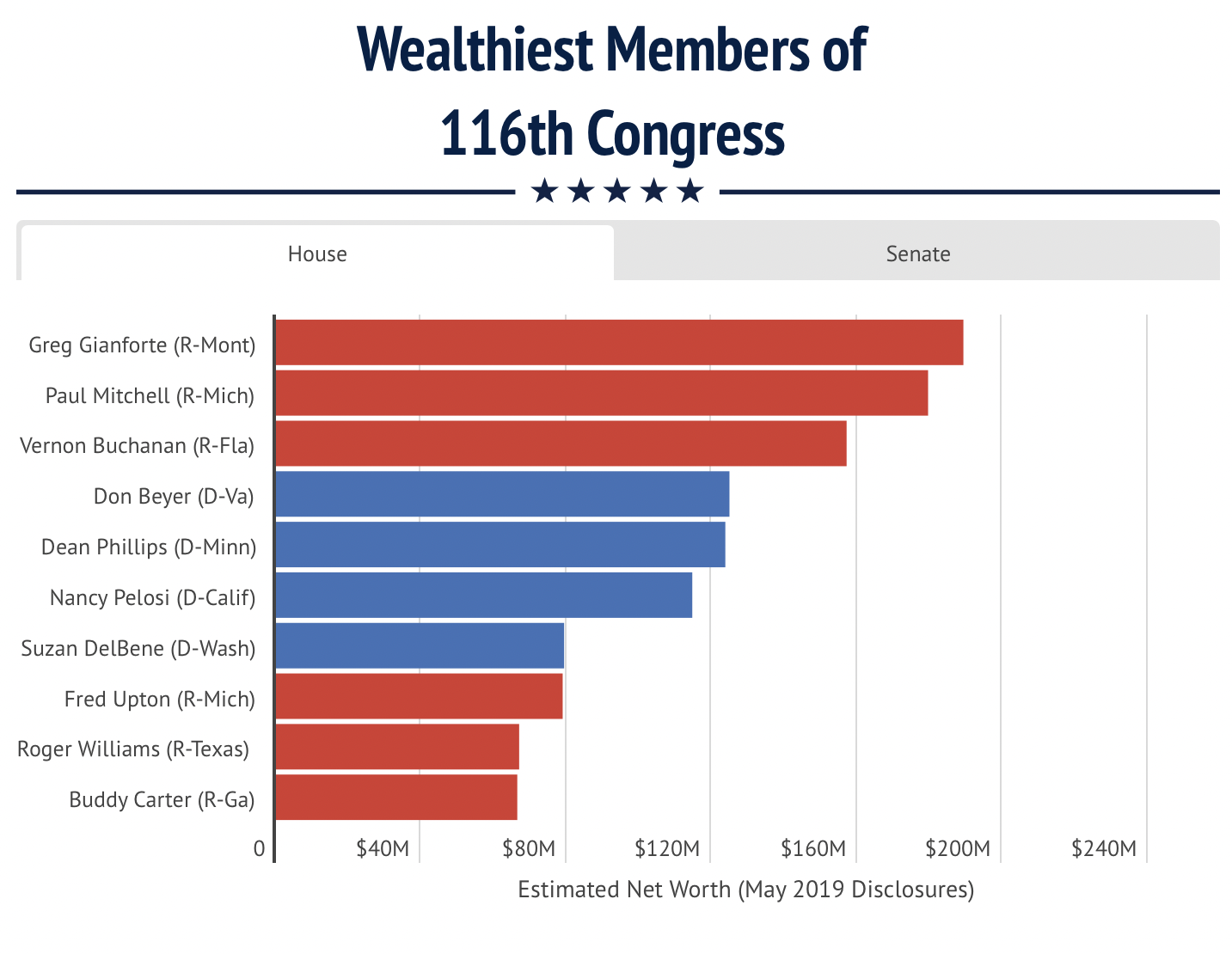 I membri più ricchi del Congresso