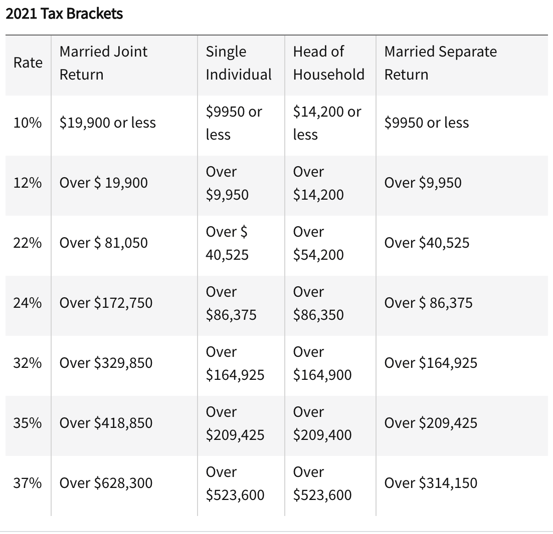 2021 Staffe per l'imposta sul reddito federale
