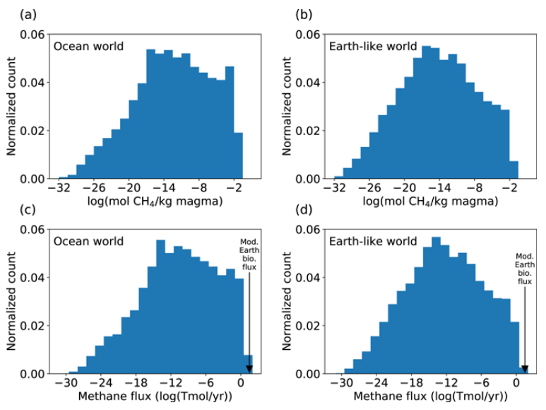 Una figura dello studio.  (a) e (b) mostrano una produzione di metano normalizzata per un mondo oceanico e un mondo simile alla Terra. (c) e (c) mostrano la produzione di metano moltiplicata per il tasso di produzione di magma della Terra. Per il tasso di produzione del magma terrestre moderno, i vulcani sono suscettibili di produrre un CH4 trascurabile, il che rafforza il caso del metano come biofirma. Credito immagine: Wogan et al, 2020