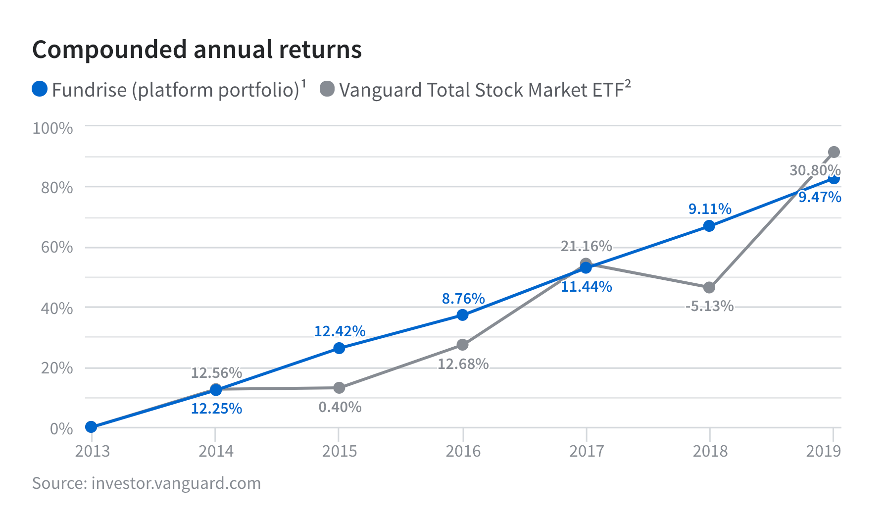 Qual è stata la performance di investimento di Fundrise nel 2019?