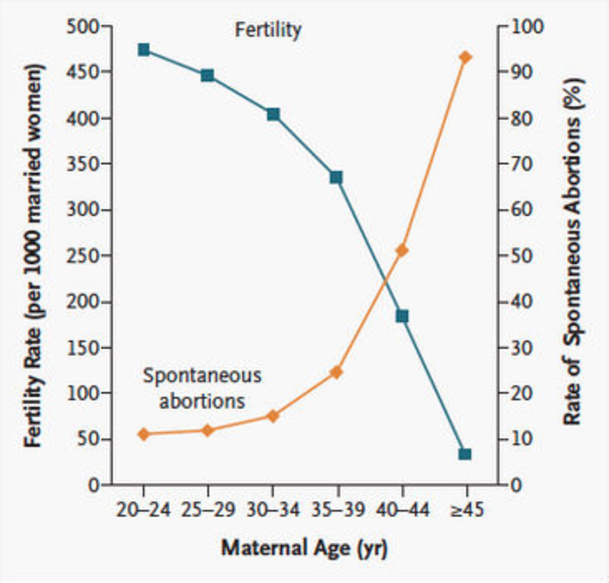 Tabella di fertilità per età - quando avere più figli