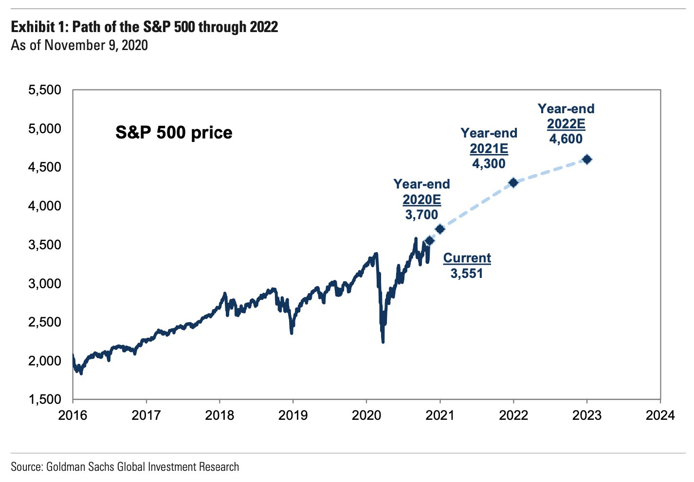 indicatore rialzista - previsioni 2021 S&P 500