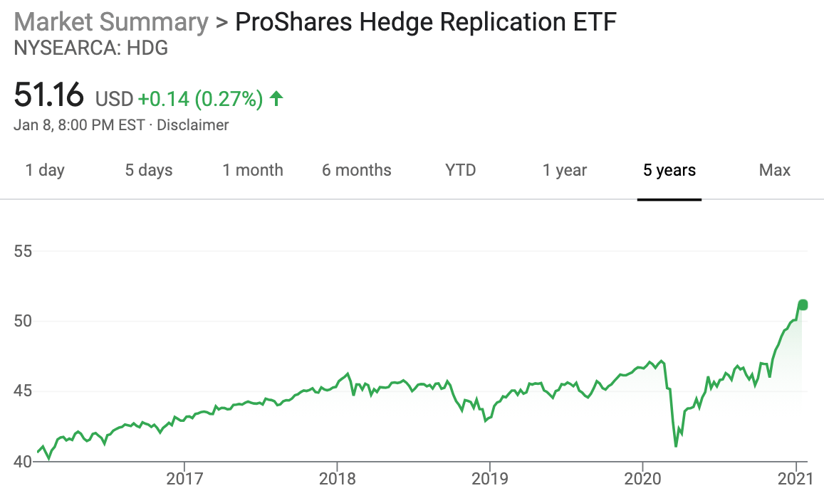 Net Worth Benchmarks - performance degli hedge fund HDG ETF