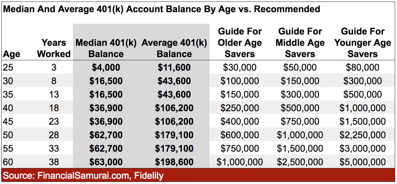 401k per età raccomandazione guid