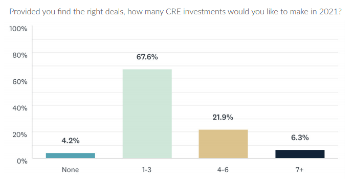 Quanti investimenti CRE faranno gli investitori nel 2021?
