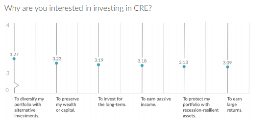 Perché sei interessato a investire in CRE