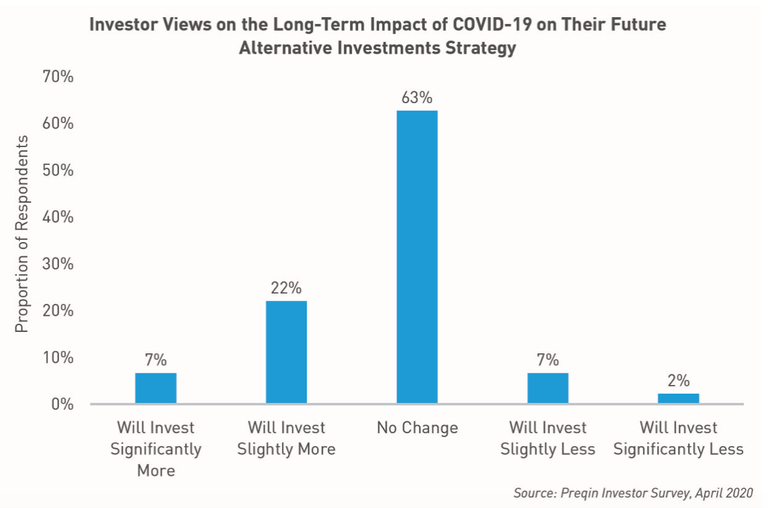 Opinioni degli investitori sull'impatto a lungo termine di COVID-19 e sul futuro della strategia di investimenti alternativi