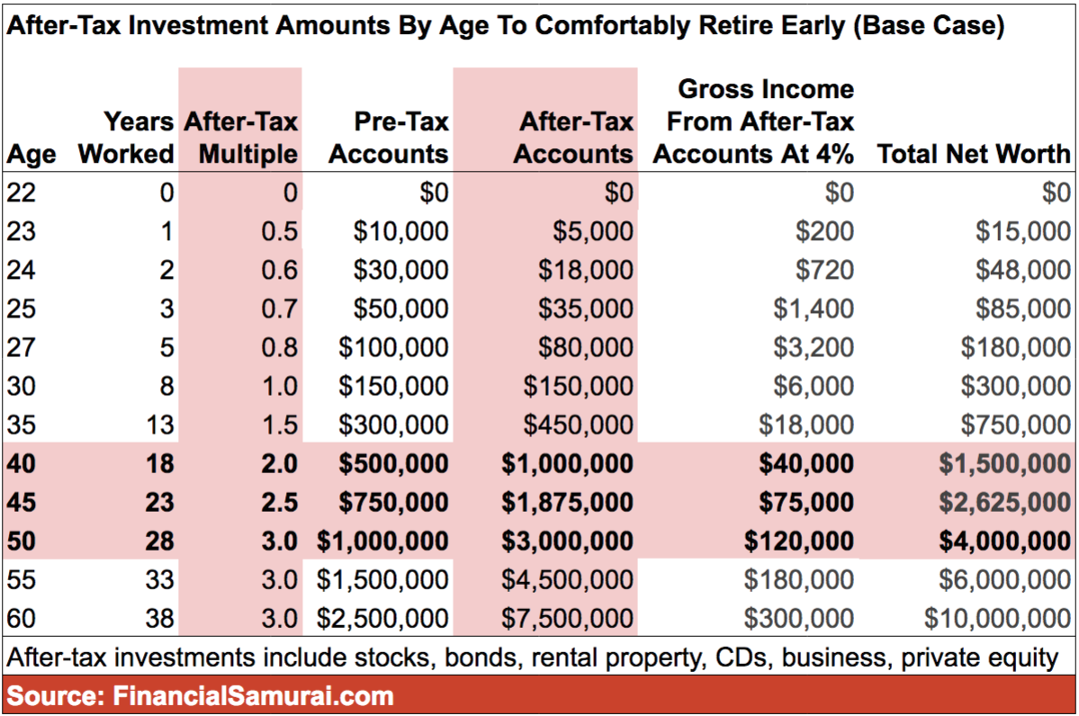 Gli importi degli investimenti al netto delle imposte in base all'età per andare in pensione comodamente in anticipo