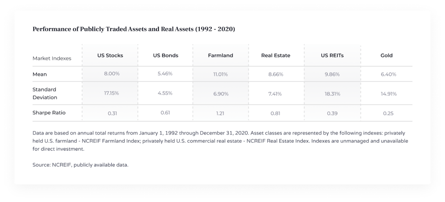 performance di azioni, obbligazioni, terreni agricoli, immobili, REIT statunitensi, Gold e Sharp Ratio