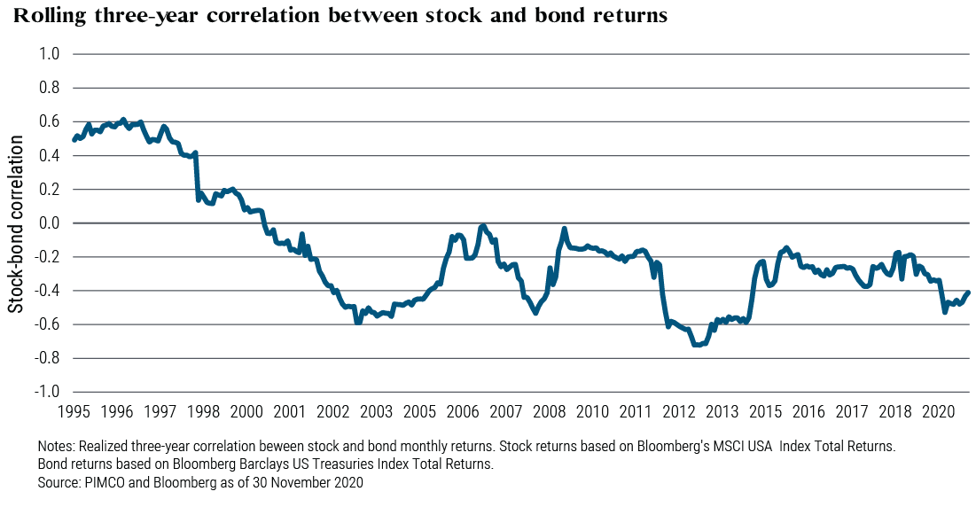 Correlazione negativa tra azioni e obbligazioni