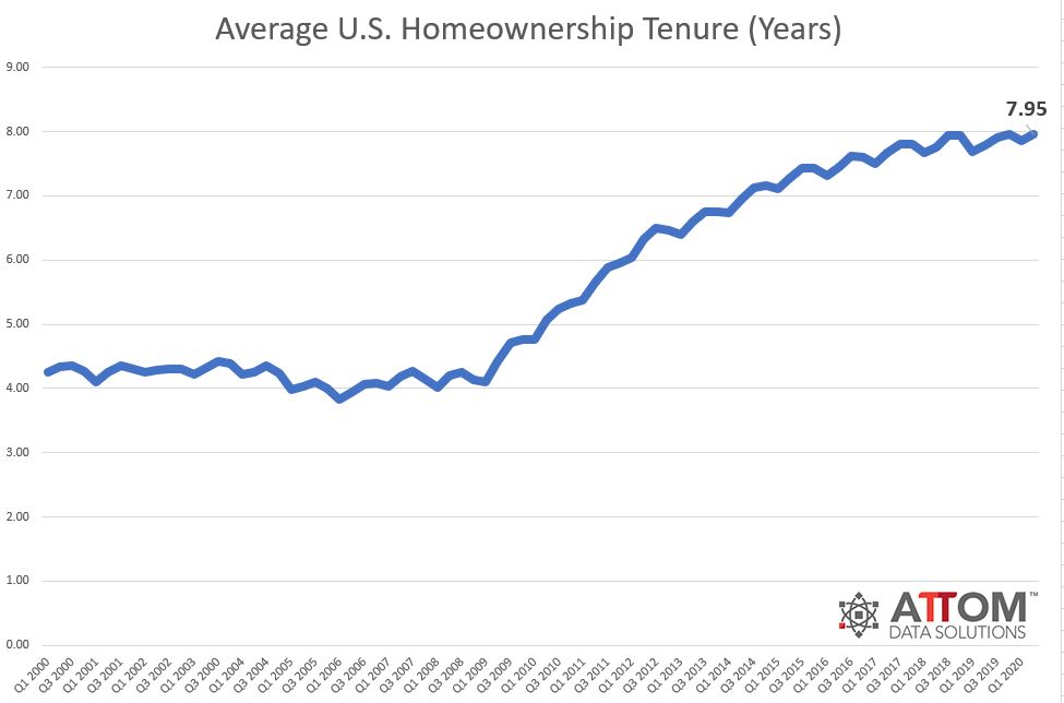 Durata media della proprietà di una casa negli Stati Uniti negli anni