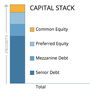 The Capital Stack - debito contro investimento immobiliare azionario