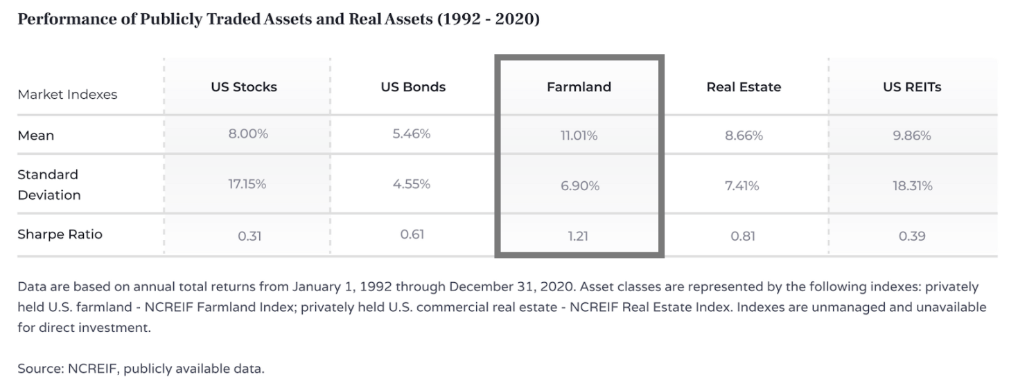 Rendimento dei terreni agricoli dal 1992 al 2020 rispetto alle azioni statunitensi, alle obbligazioni statunitensi, ai REIT statunitensi e agli immobili real