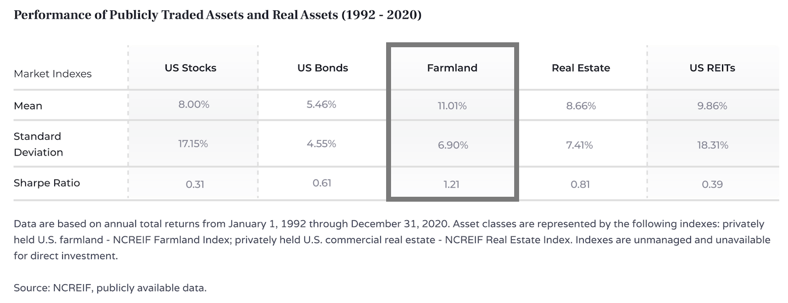 Rendimento dei terreni agricoli dal 1992 al 2020 rispetto alle azioni statunitensi, alle obbligazioni statunitensi, ai REIT statunitensi e agli immobili