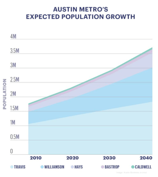 La crescita della popolazione prevista della metropolitana di Austin 