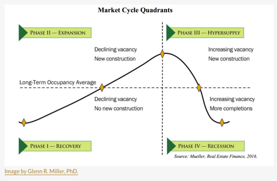 Cicli del mercato immobiliare - Quattro fasi
