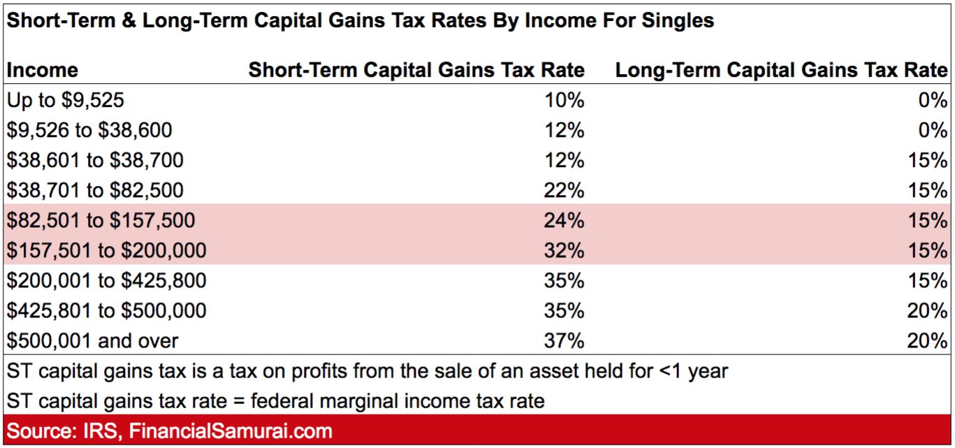Aliquote dell'imposta sulle plusvalenze a breve e lungo termine per reddito per i single