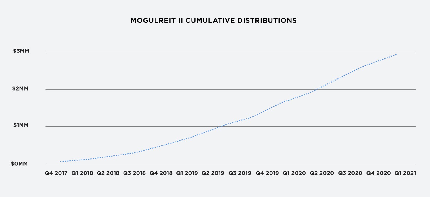 Grafico delle distribuzioni cumulative di RealtyMogul MogulREIT II