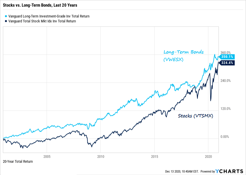Alcuni fondi obbligazionari hanno sovraperformato i fondi azionari dal 2000 - Immobili o obbligazioni: qual è un investimento migliore?