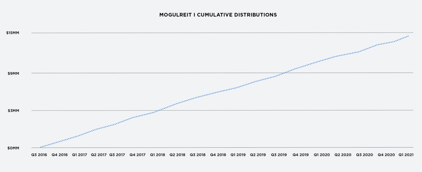 RealtyMogul MogulREIT I Grafico delle distribuzioni cumulative
