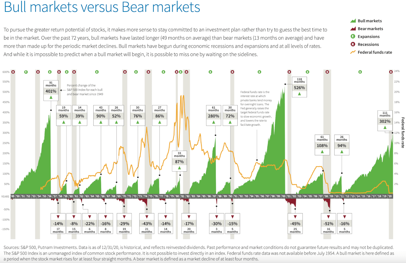 Quanto durano i mercati rialzisti?  Quanto durano i mercati ribassisti?  Uno sguardo ai mercati storici rialzisti e ribassisti
