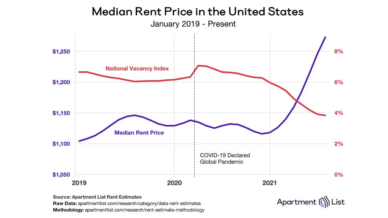 Il prezzo medio degli affitti negli Stati Uniti continua a crescere